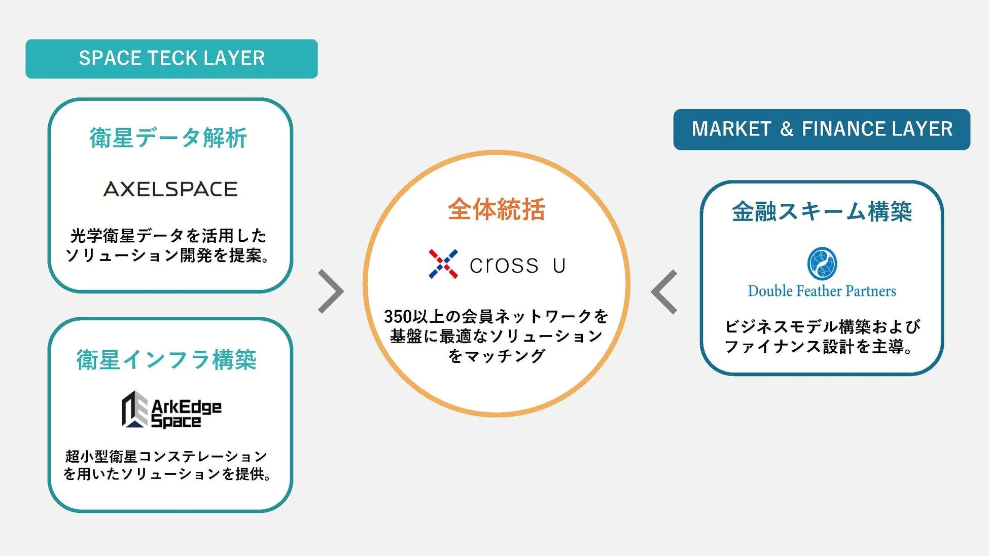 コンソーシアム体制図