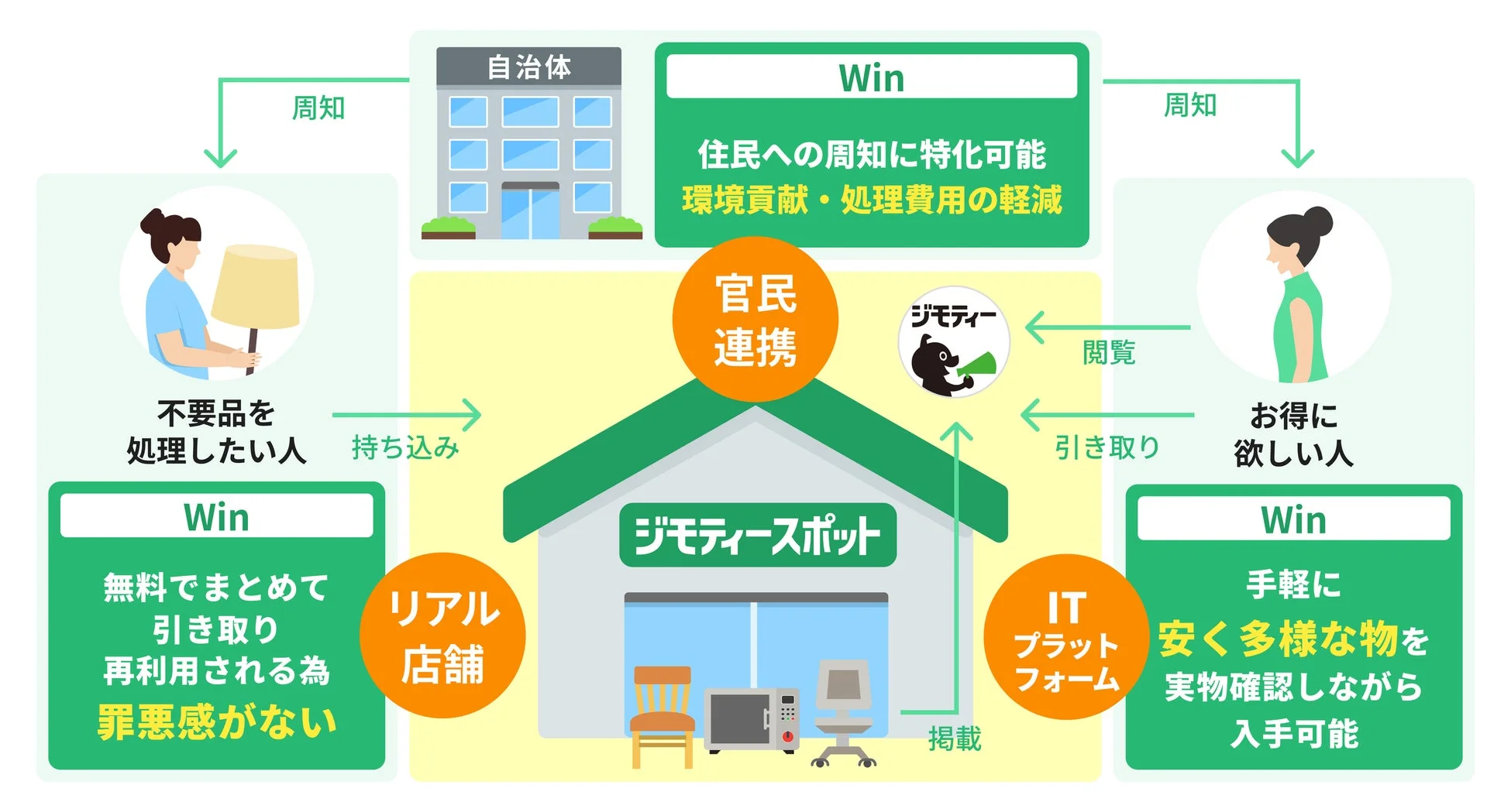 自治体とジモティーの官民連携モデル