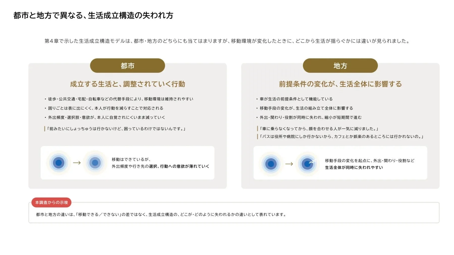 都市と地方で異なる、生活成立構造の失われ方