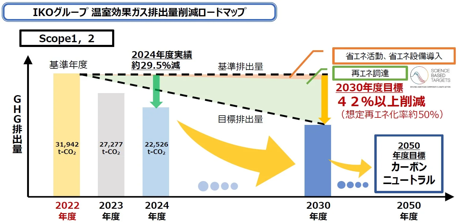 IKOグループ 温室効果ガス排出量削減ロードマップ