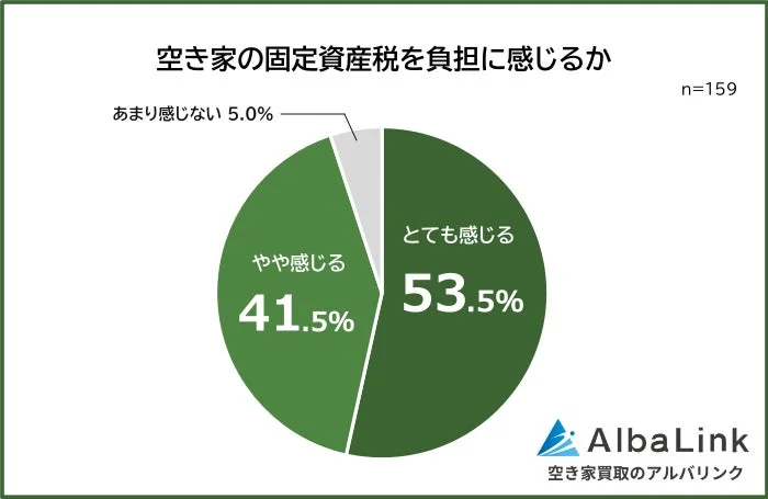 空き家の固定資産税を負担に感じるか