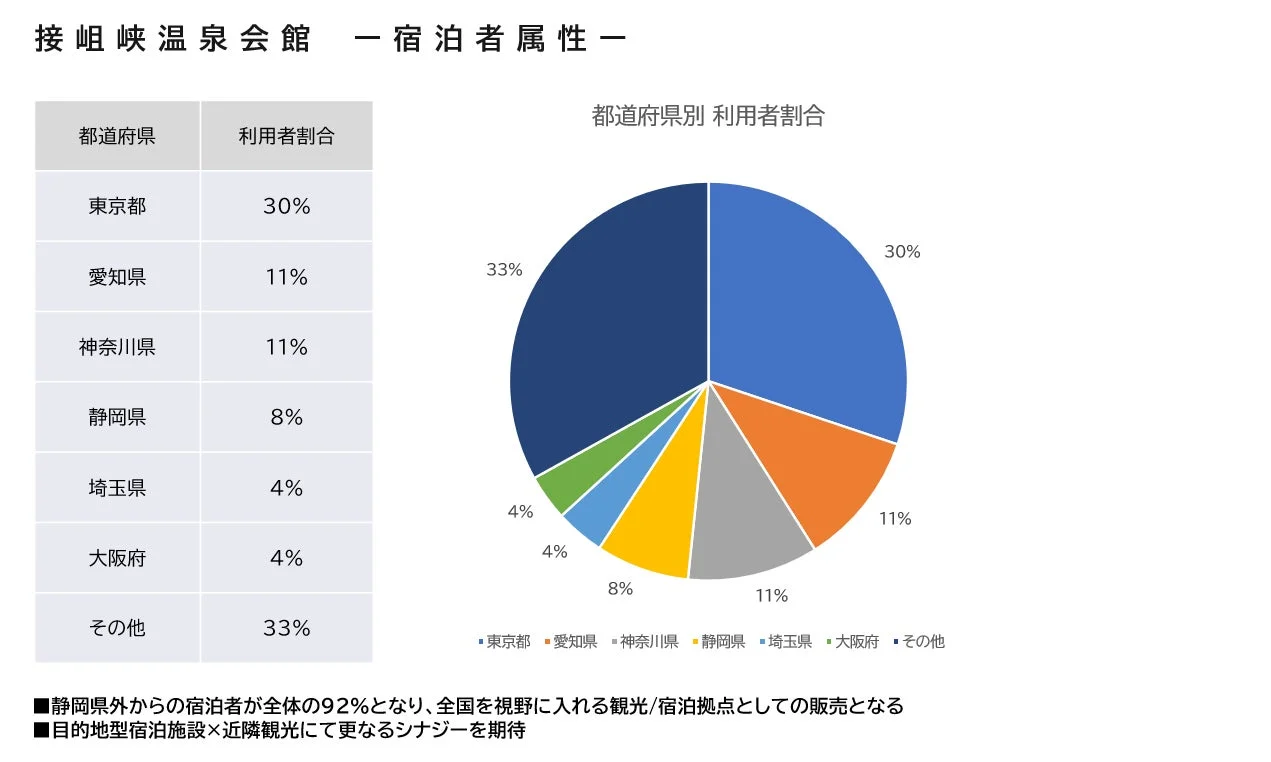 接岨峡温泉会館の宿泊者属性に関する円グラフと表