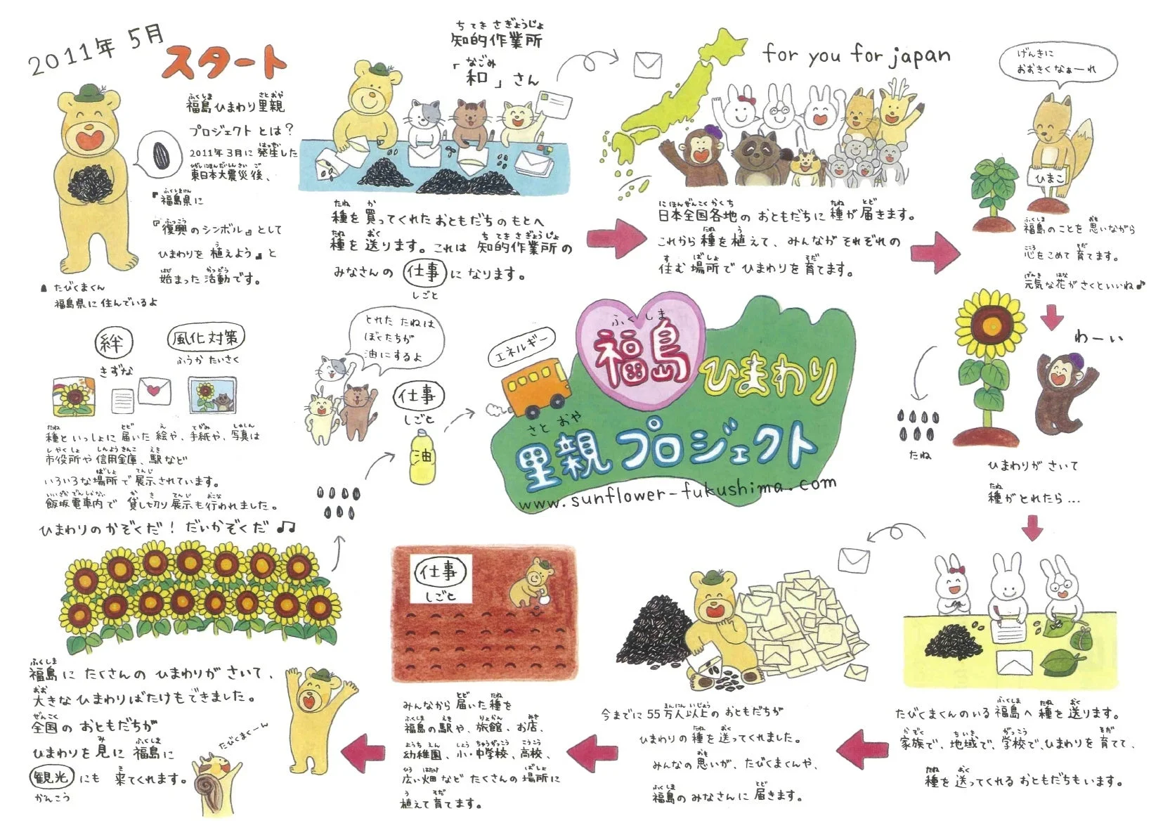 福島ひまわり里親プロジェクトの概要