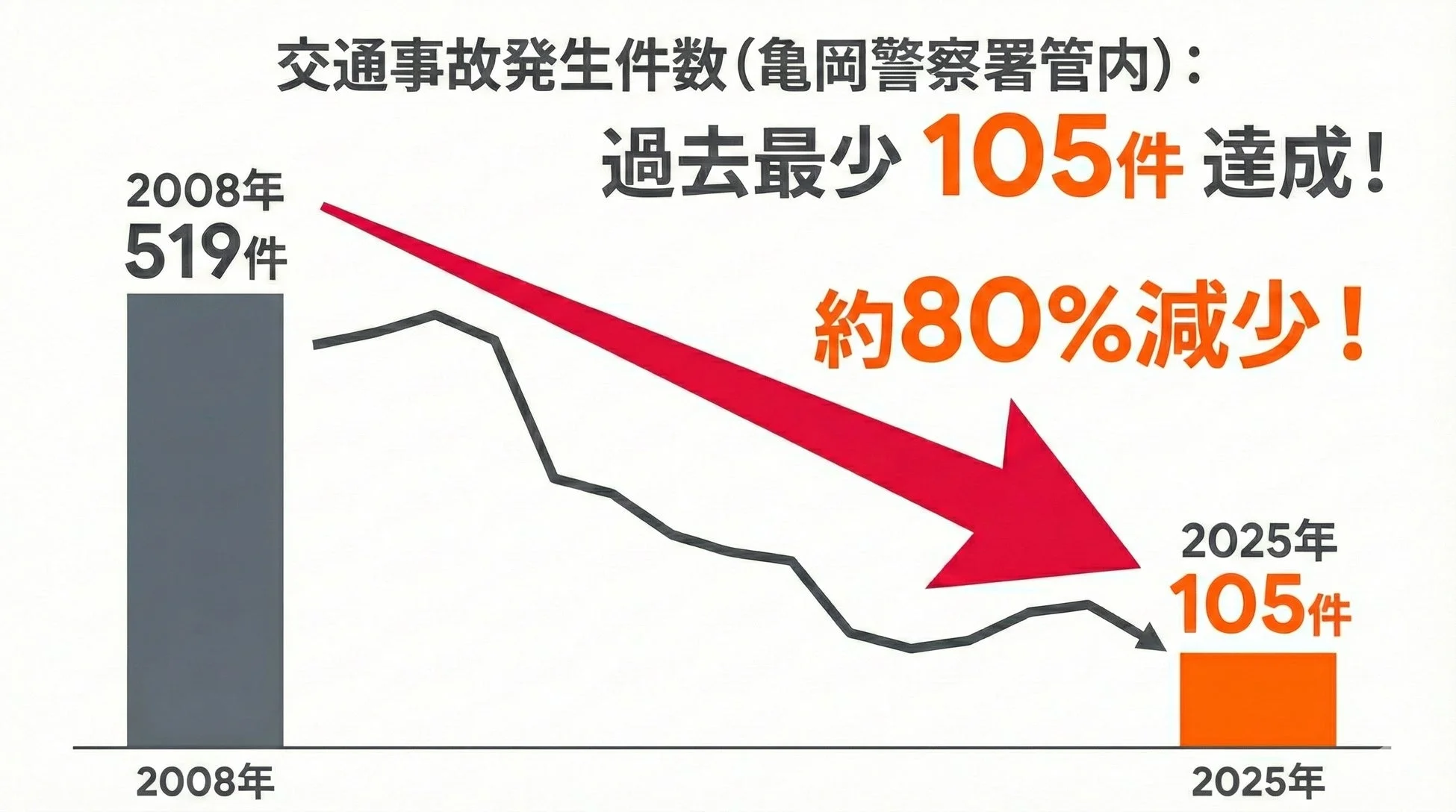 交通事故発生件数(亀岡警察署管内): 過去最少 105件 達成! 約80%減少!