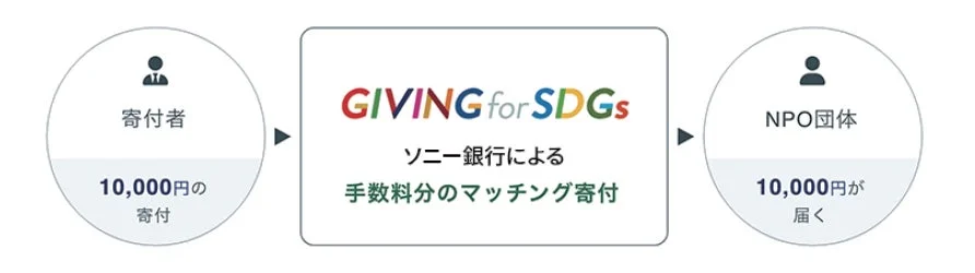 寄付者 10,000円の寄付 GIVING for SDGs ソニー銀行による 手数料分のマッチング寄付 NPO団体 10,000円が届く