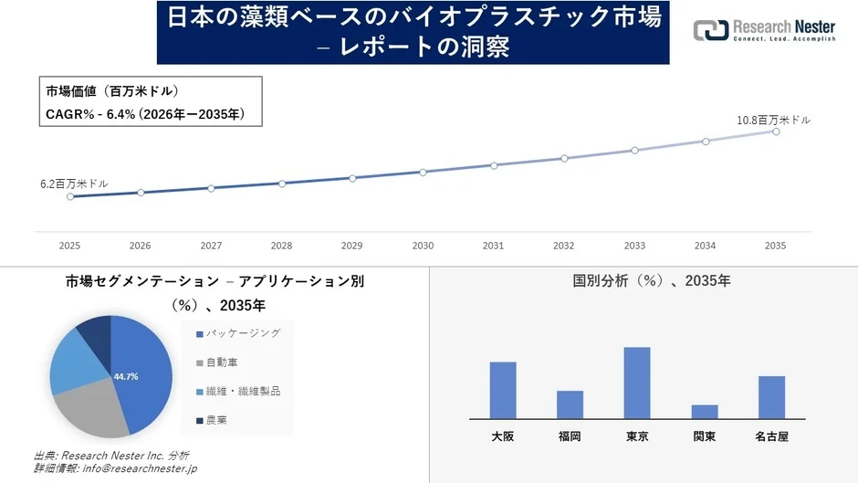 日本の藻類ベースのバイオプラスチック市場の市場価値とCAGR、アプリケーション別、国別分析のグラフ