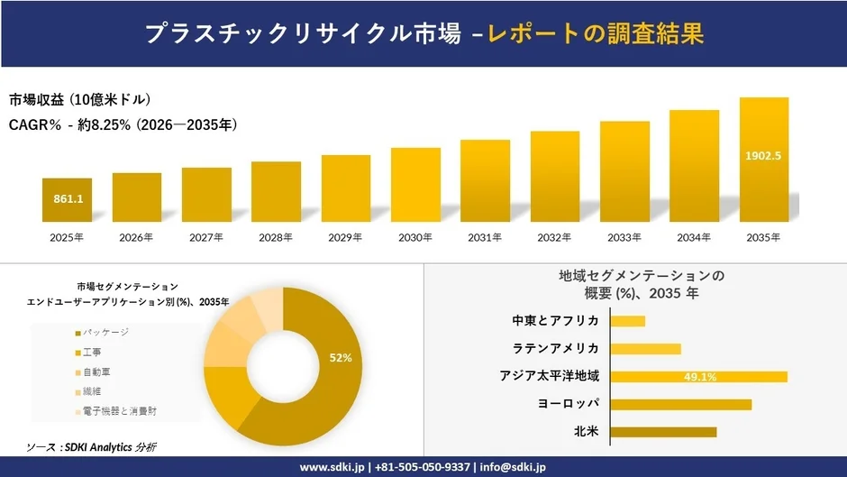 プラスチックリサイクル市場の調査結果