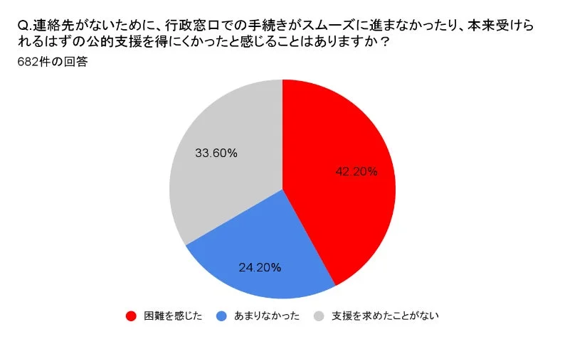 連絡先がないことで行政手続きや公的支援の利用に困難を感じたかどうかのアンケート結果を示す円グラフ