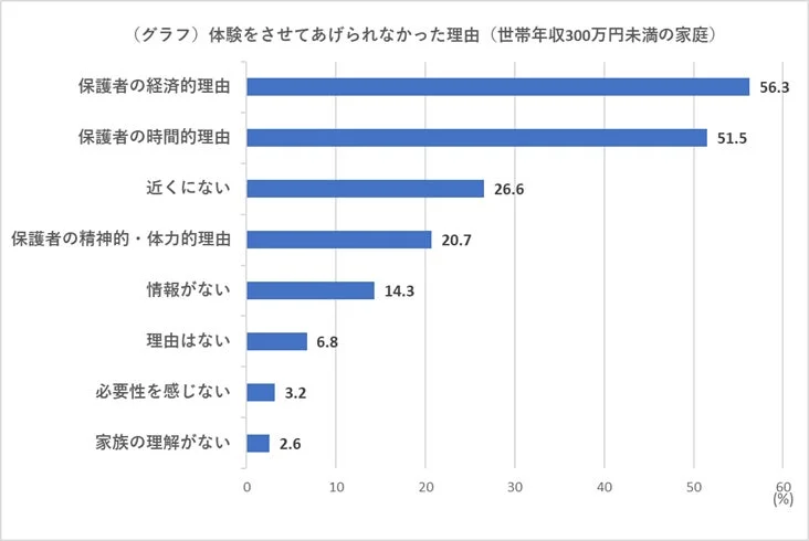 世帯年収300万円未満の家庭が子どもに体験をさせられなかった理由を示すグラフ