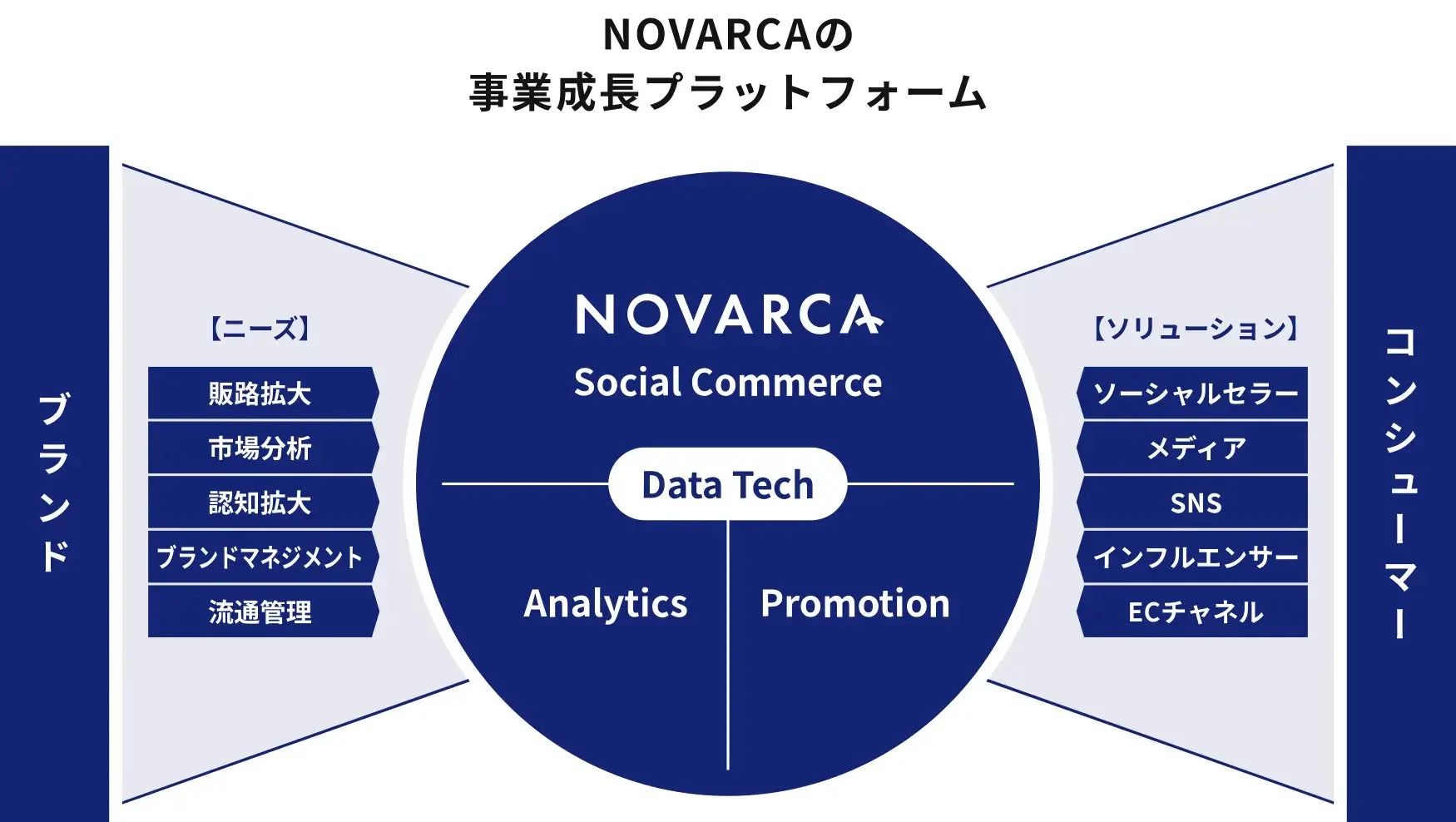 NOVARCAの事業成長プラットフォーム