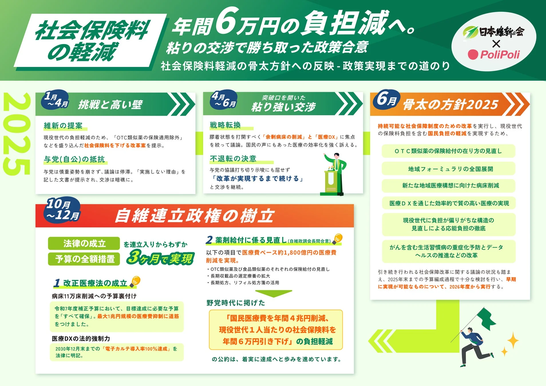 社会保険料の軽減 政策実現までの道のり