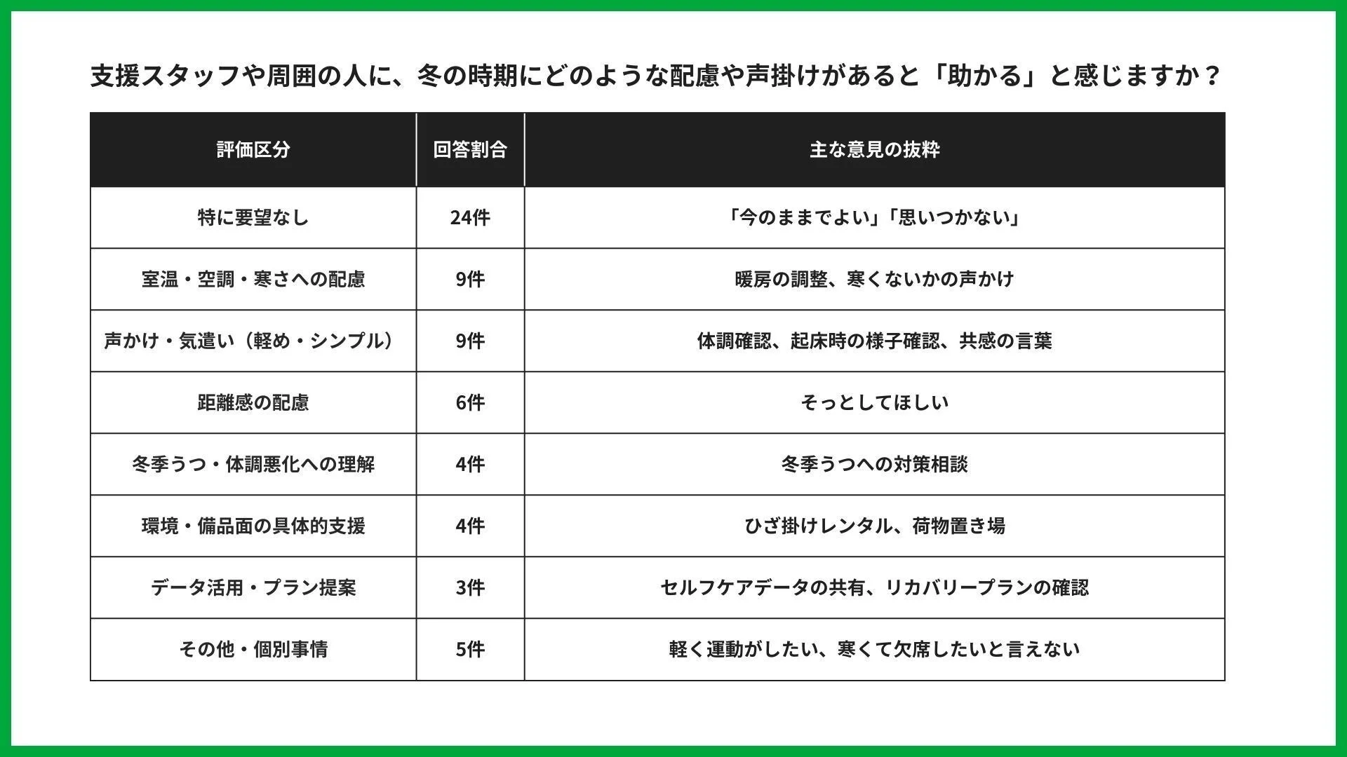 支援スタッフや周囲の人に、冬の時期にどのような配慮や声掛けがあると「助かる」と感じますか？