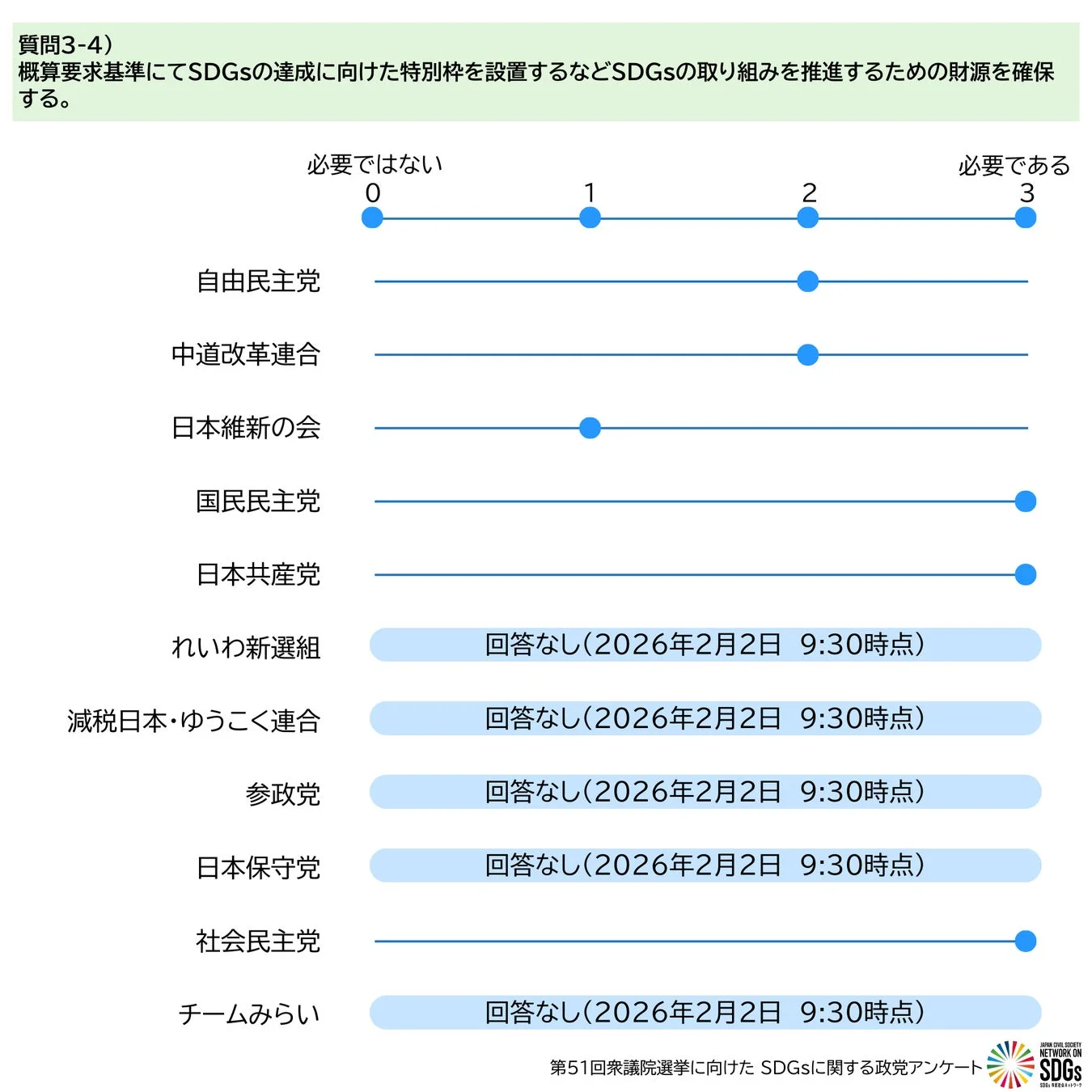 SDGsの取り組みを推進するための財源確保の必要性