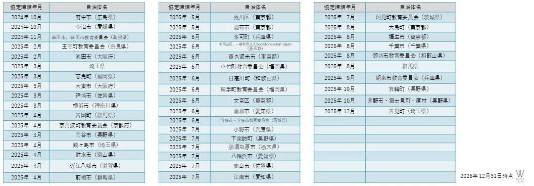 自治体との協定締結実績