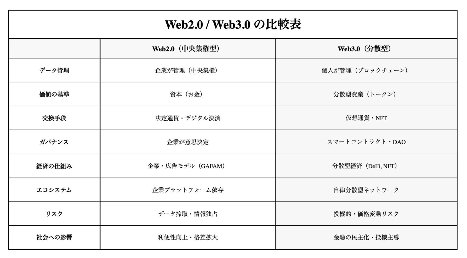 Web2.0とWeb3.0の比較表