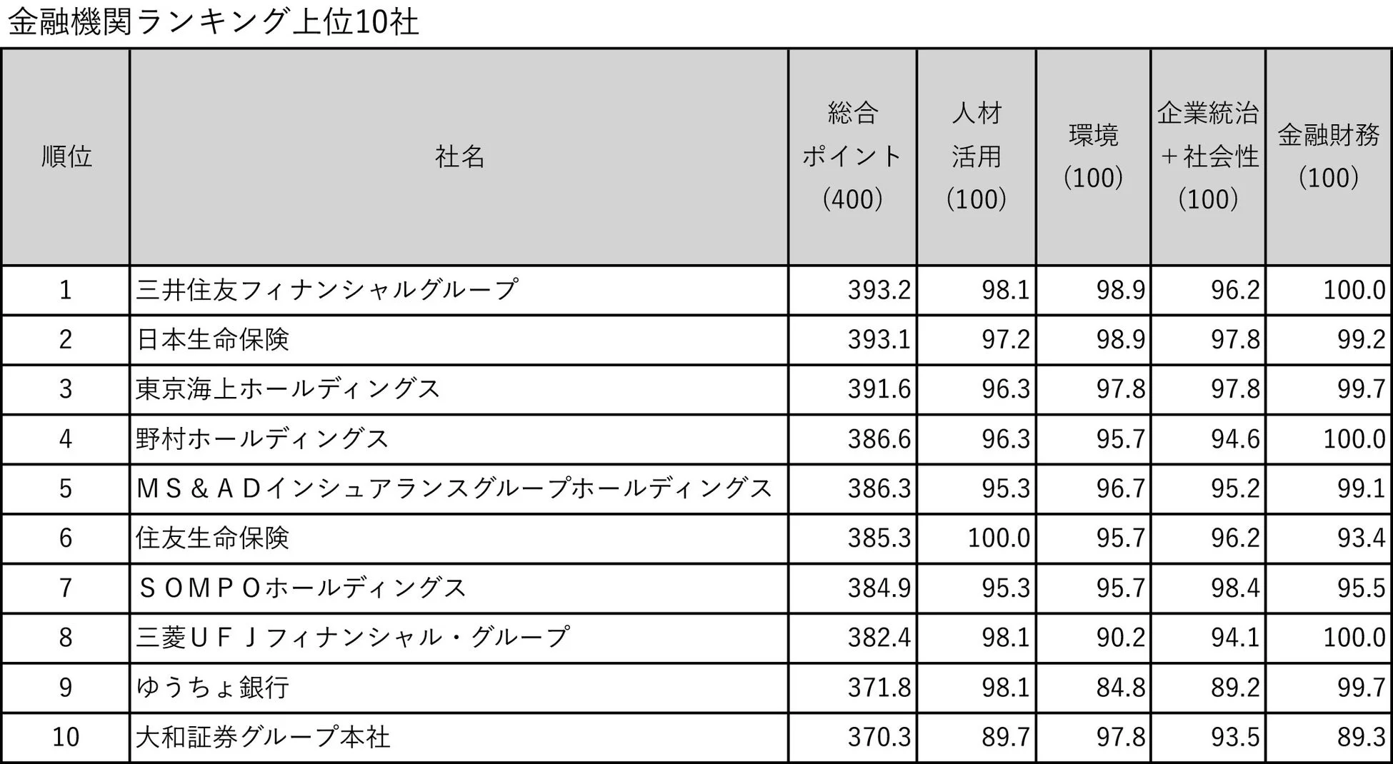 金融機関ランキング上位10社