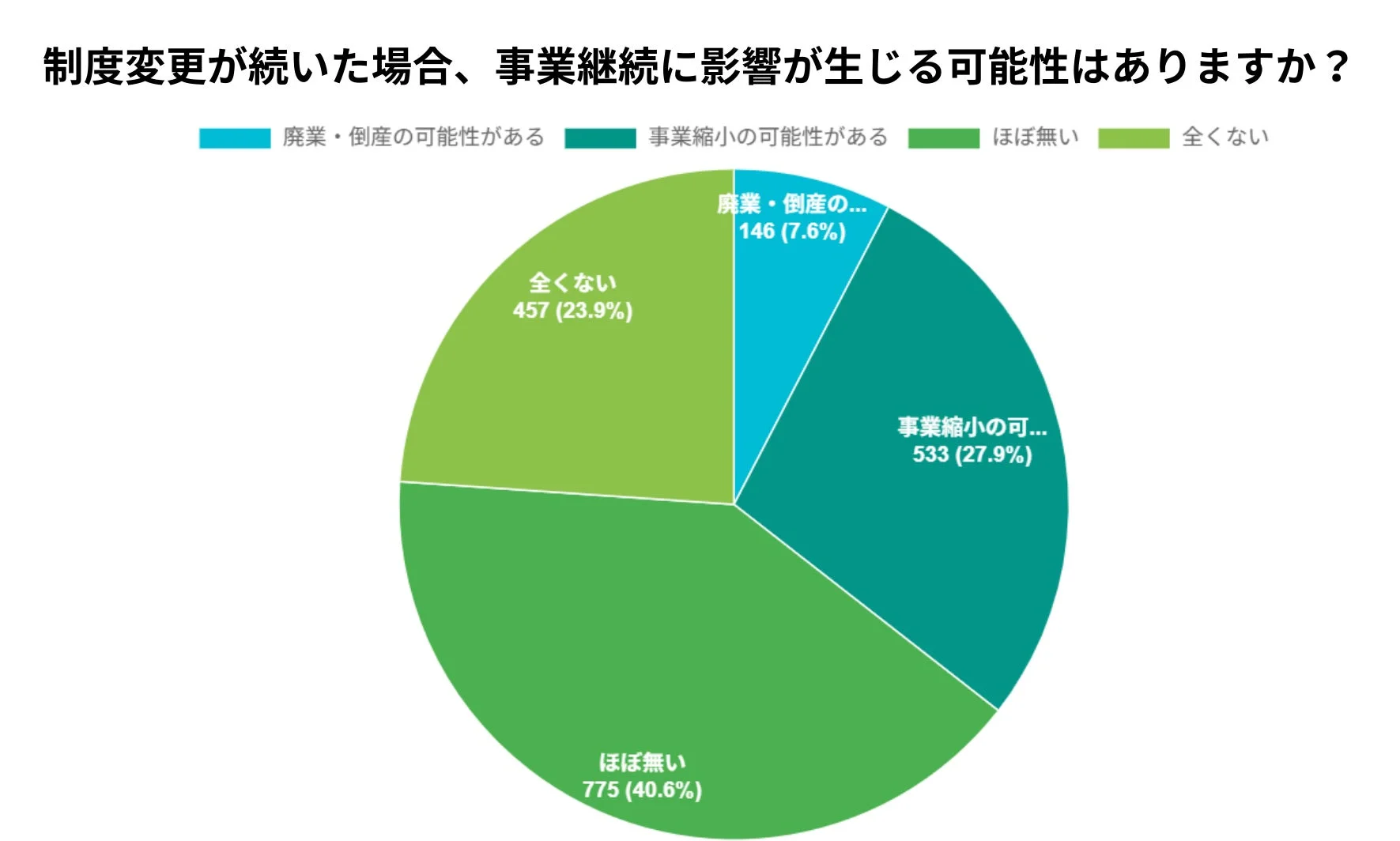 制度変更が続いた場合、事業継続に影響が生じる可能性はありますか？