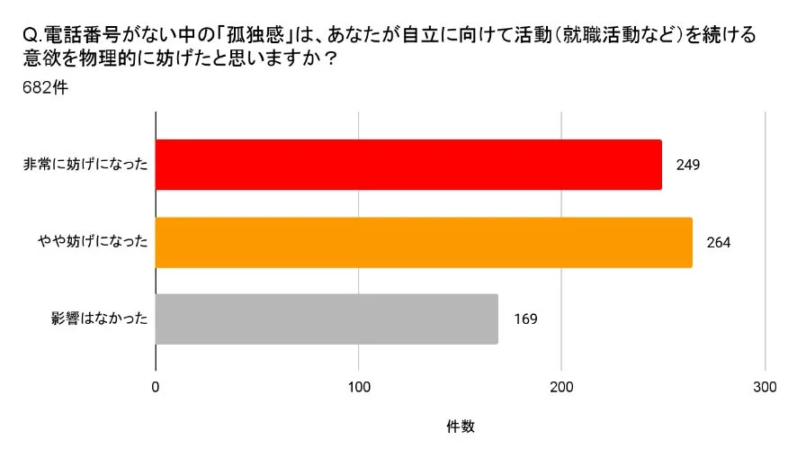 電話番号がない中の「孤独感」は、あなたが自立に向けて活動（就職活動など）を続ける意欲を物理的に妨げたと思いますか？