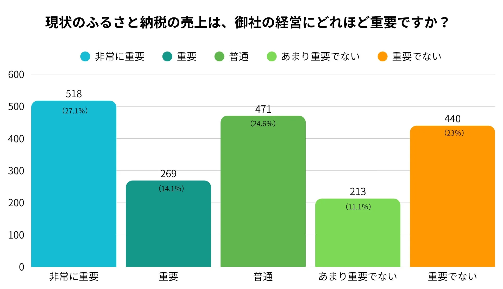 現状のふるさと納税の売上は、御社の経営にどれほど重要ですか？