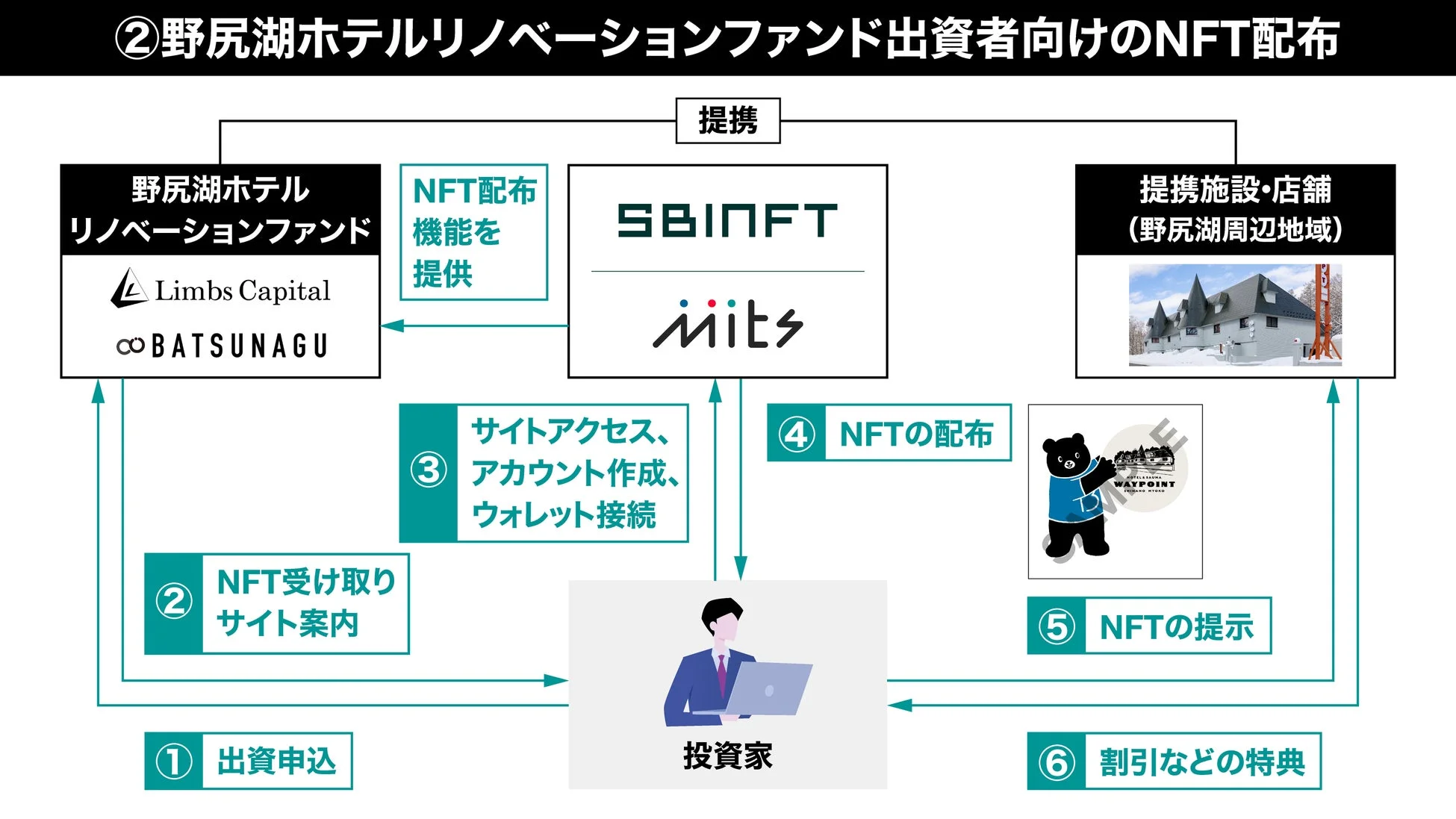 野尻湖ホテルリノベーションファンド出資者向けNFT配布フロー図