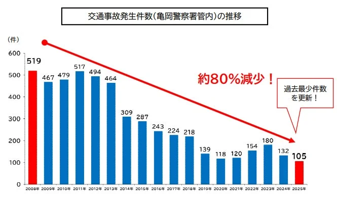 亀岡警察署管内における2008年から2025年までの交通事故発生件数の推移を示す棒グラフ