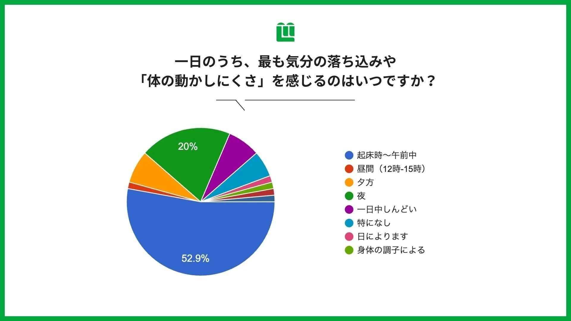 一日のうち、最も気分の落ち込みや「体の動かしにくさ」を感じるのはいつですか？