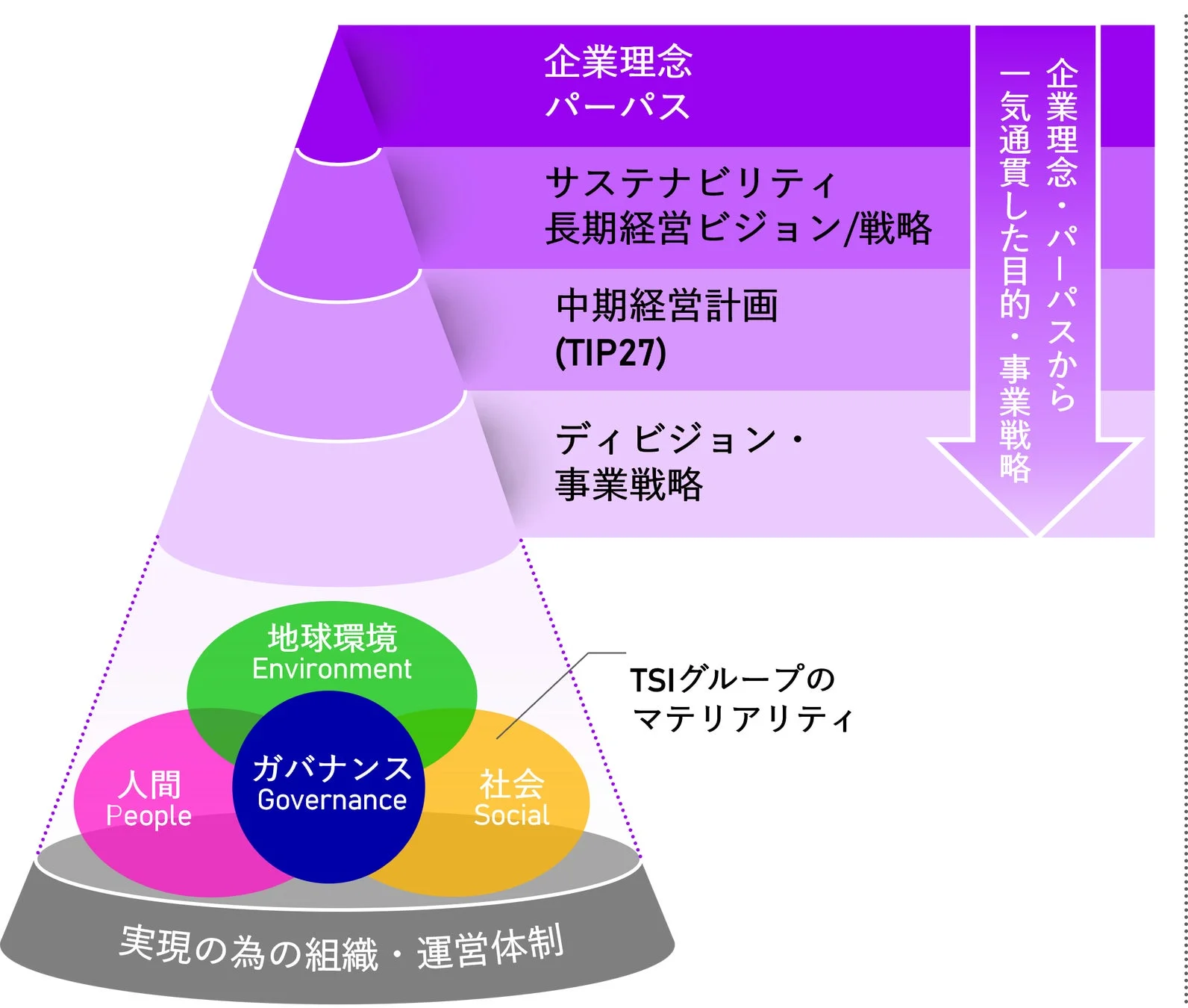 TSIグループのマテリアリティ