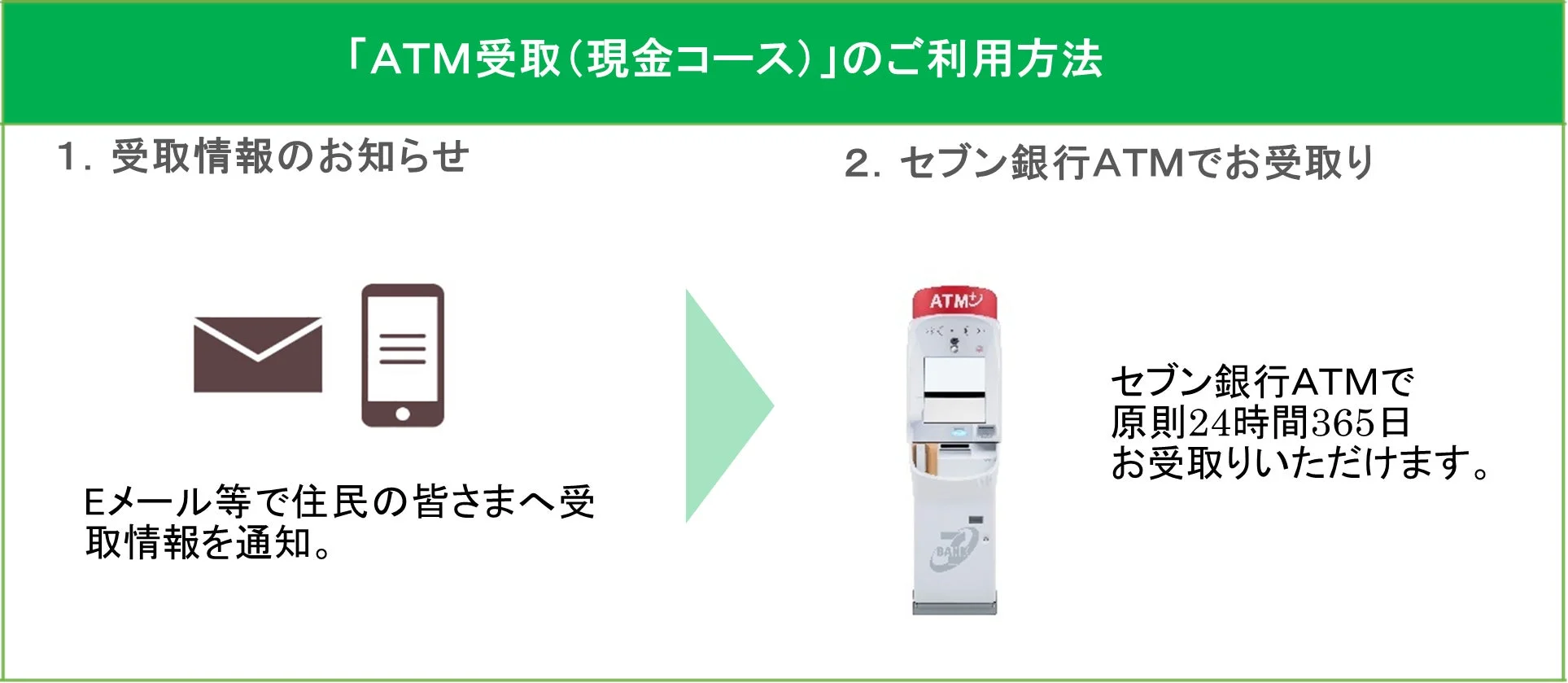 ATM受取（現金コース）のご利用方法