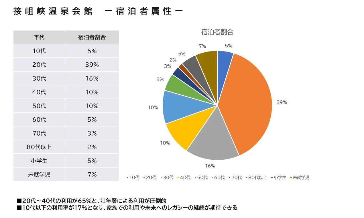 接岨峡温泉会館の宿泊者の年代別割合を示す円グラフと表