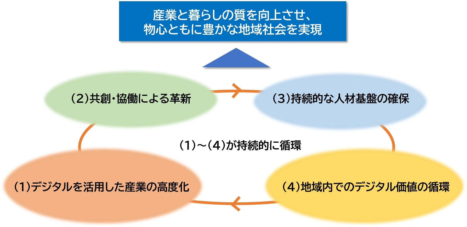 地域DXの目指す姿と4つの方向性を示す循環モデル図
