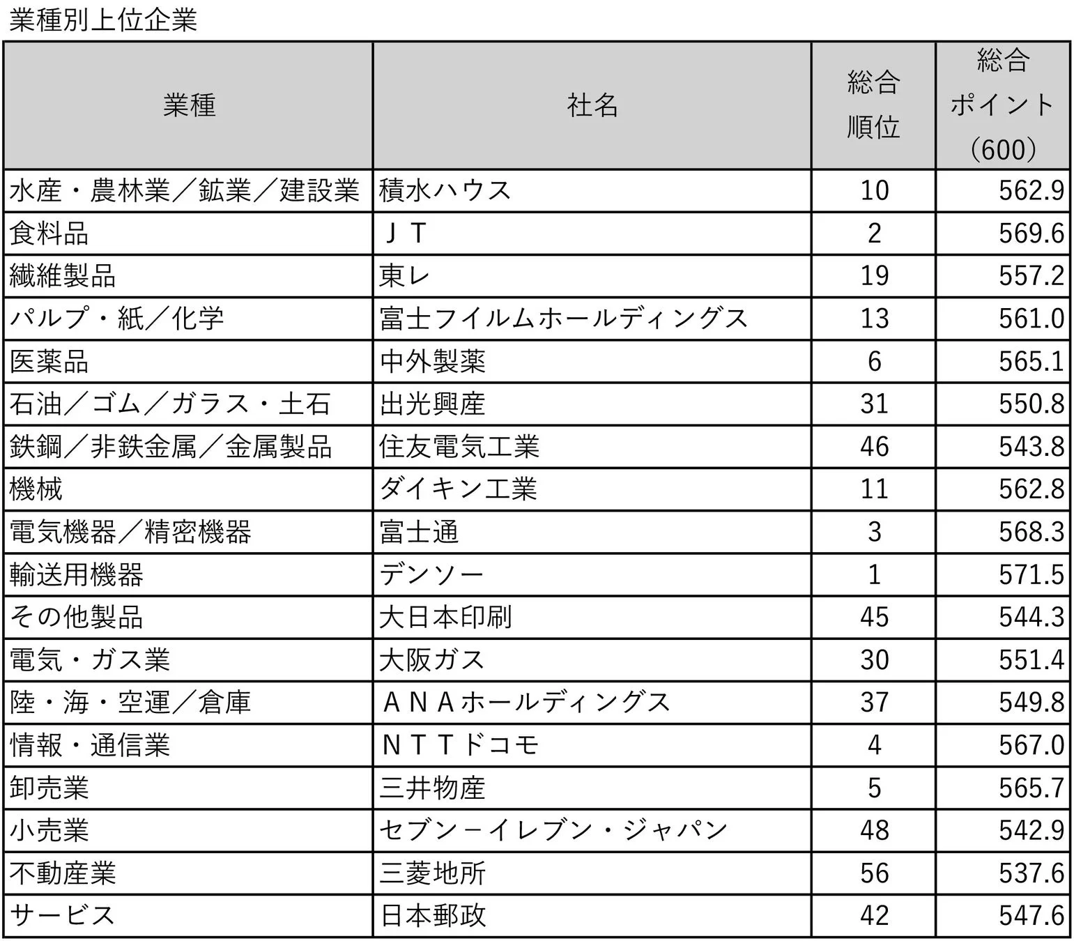 業種別上位企業