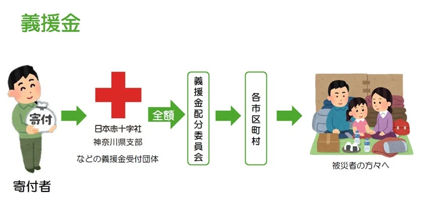 義援金の流れ