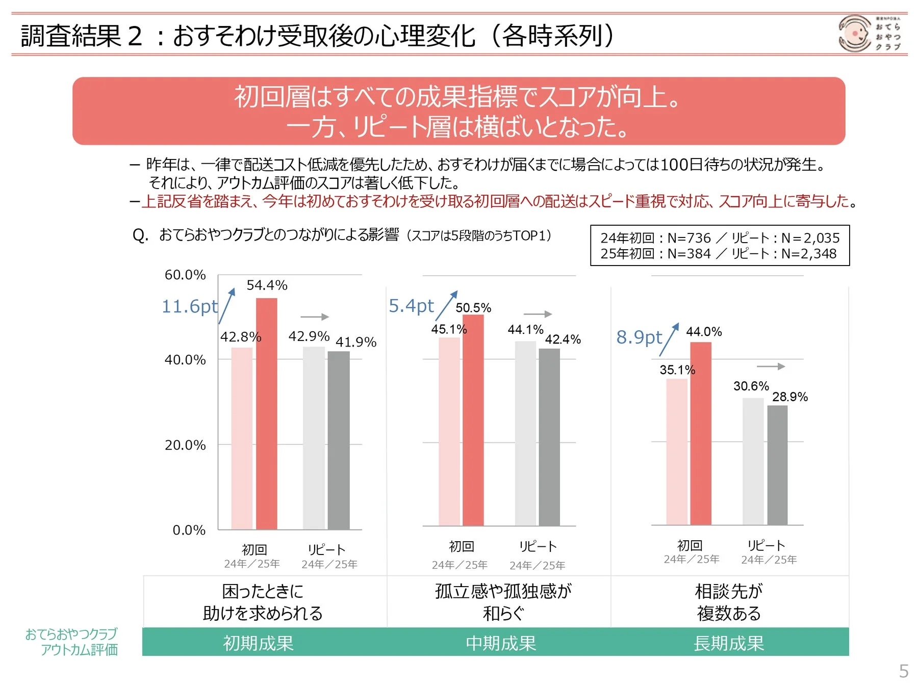 初回層の心理変化グラフ