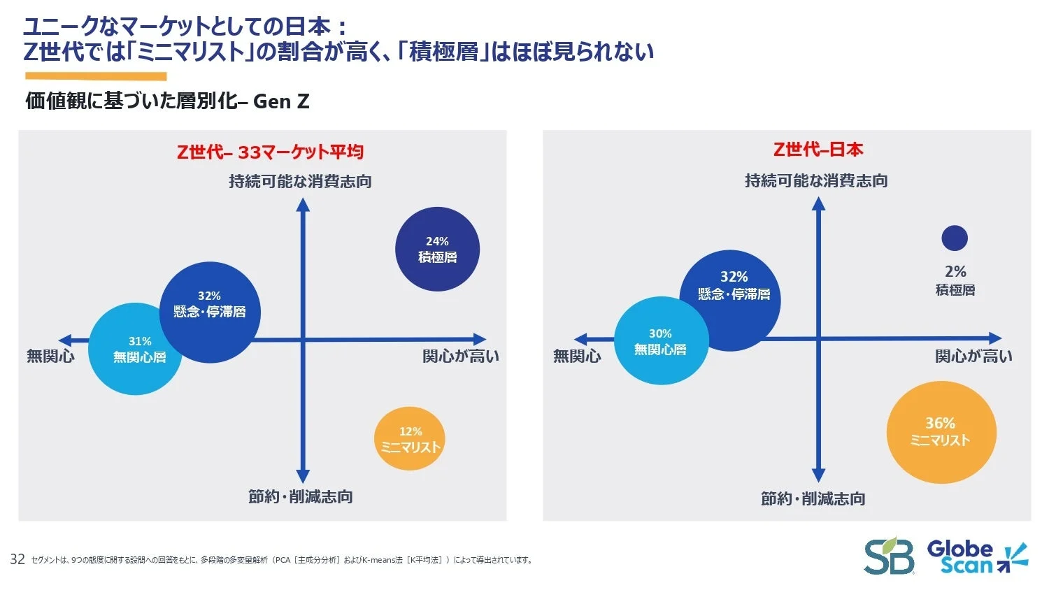 ユニークなマーケットとしての日本:Z世代では「ミニマリスト」の割合が高く、「積極層」はほぼ見られない