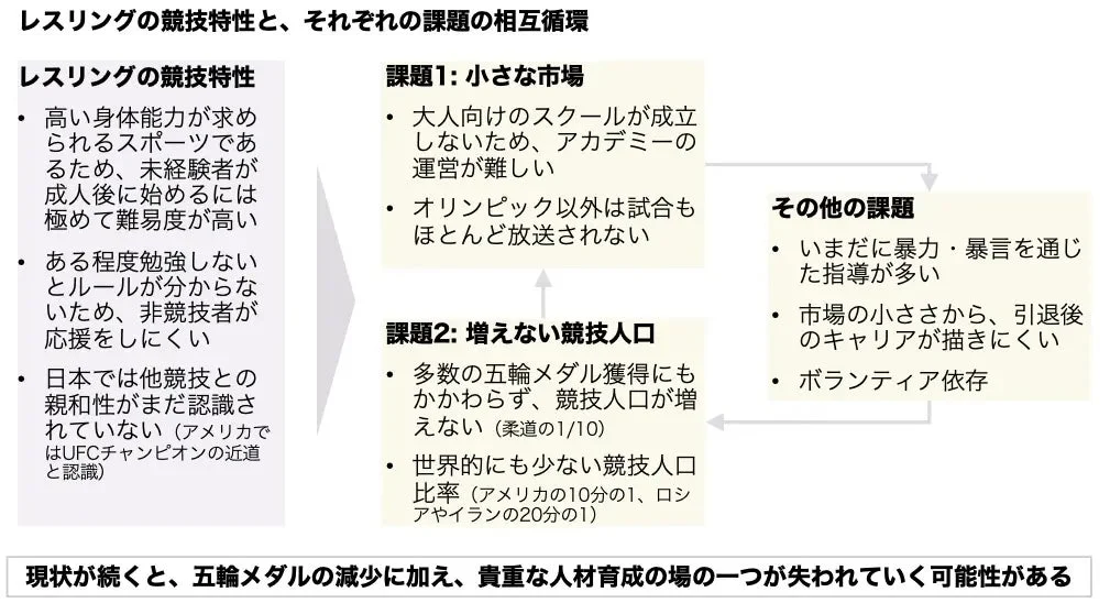 レスリングの競技特性と課題を示す図