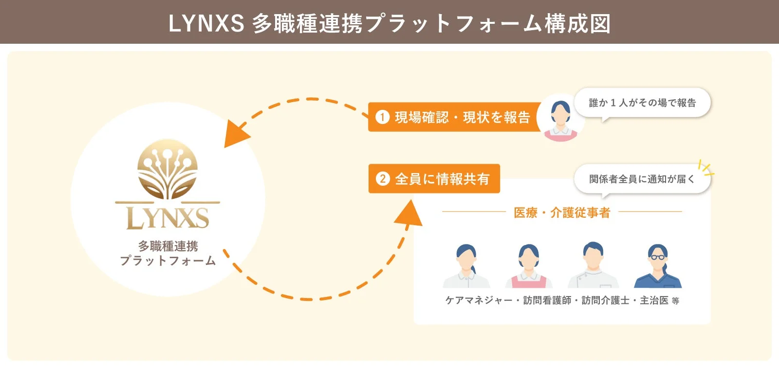 LYNXS多職種連携プラットフォーム構成図1