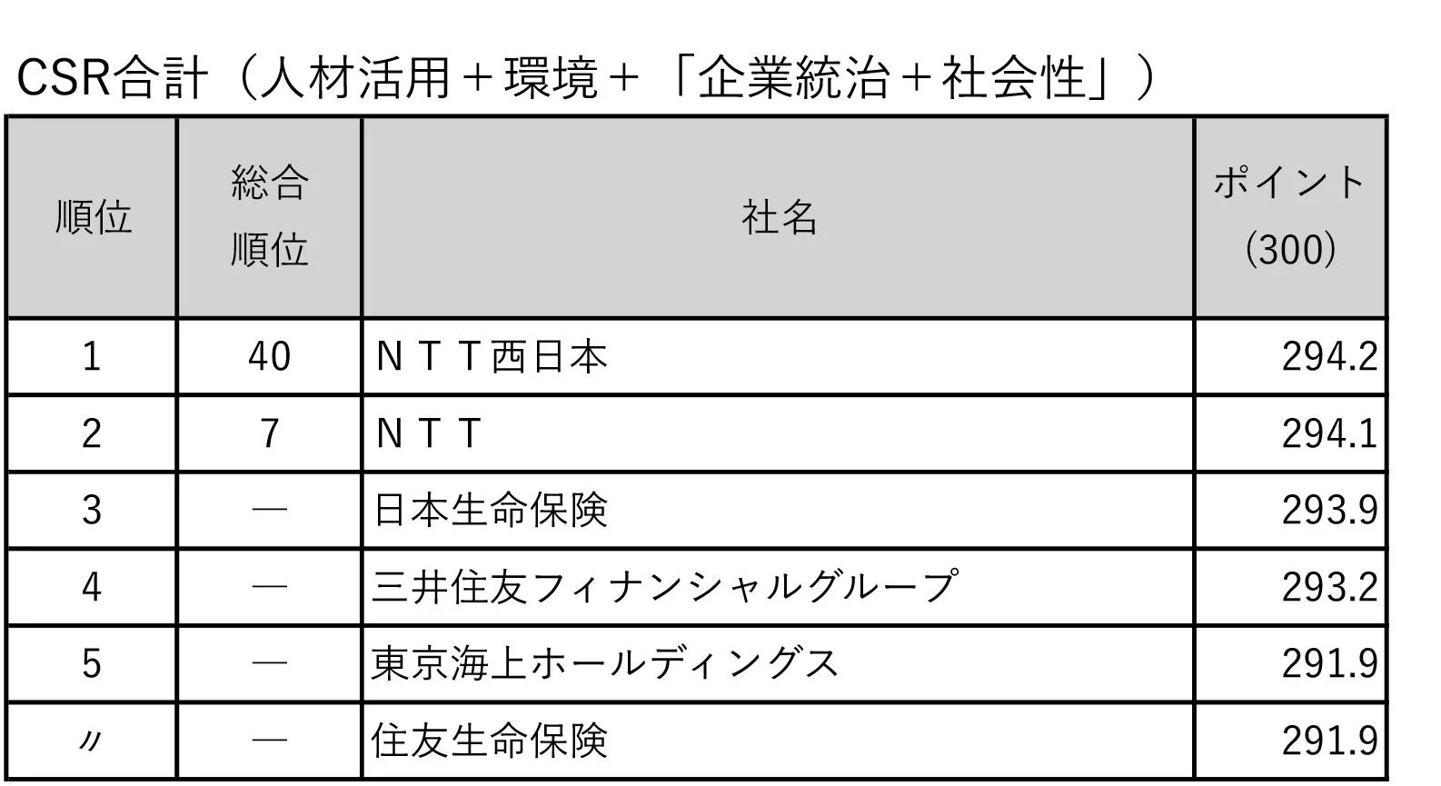 CSR合計（人材活用＋環境＋「企業統治＋社会性」）