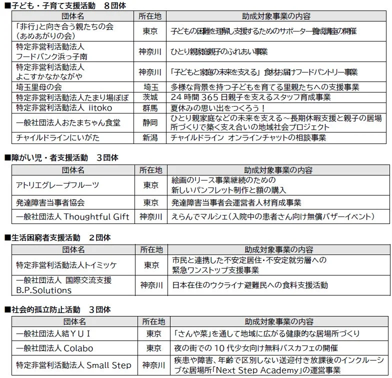 ささえあい基金 助成先団体リスト