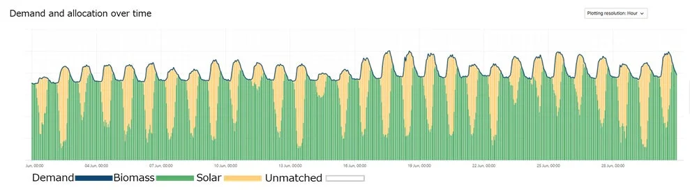 2025年6月におけるマッチング結果（全時間帯で100％を達成）