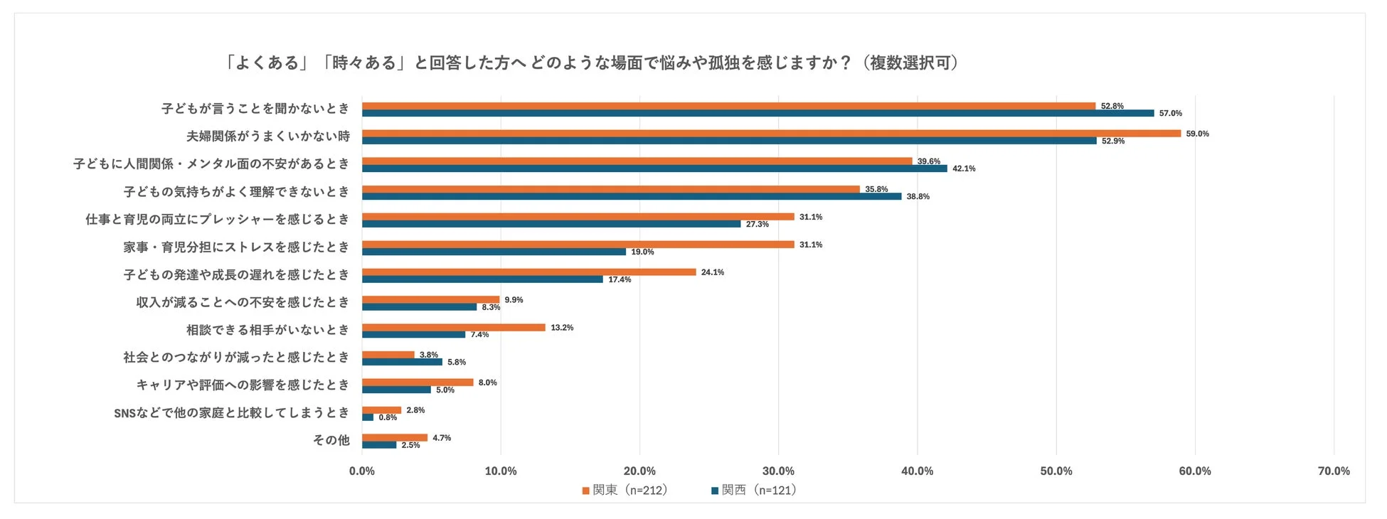どのような場面で悩みや孤独を感じますか？（東西比較）