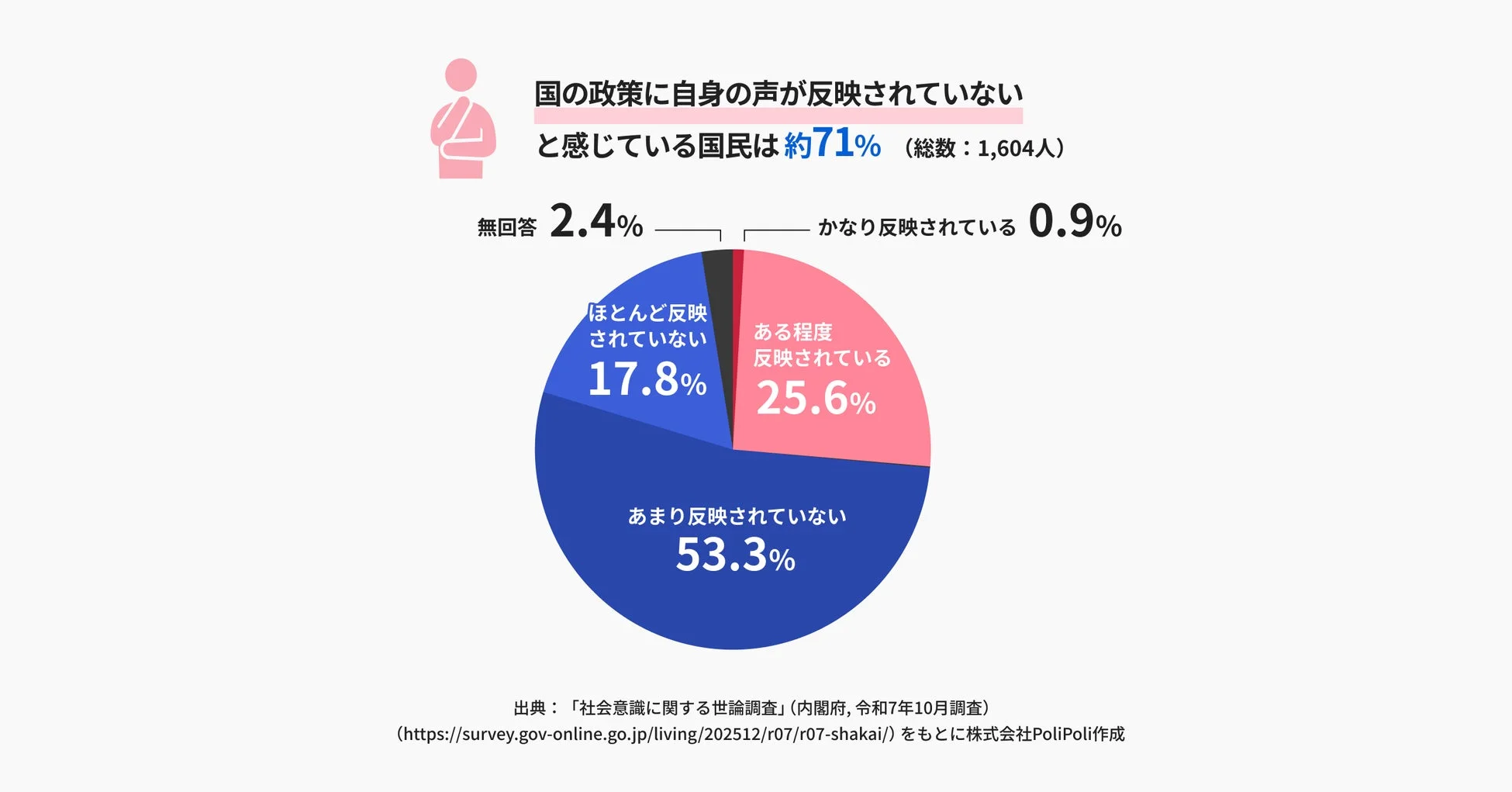 国の政策に自身の声が反映されていないと感じている国民は約71%