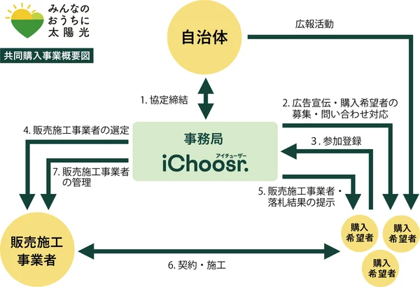 みんなのおうちに太陽光 共同購入事業概要図