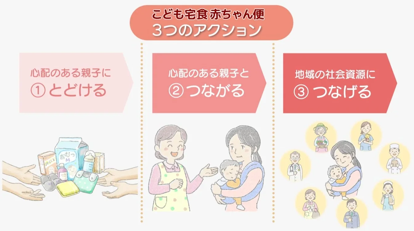 こども宅食赤ちゃん便 3つのアクション