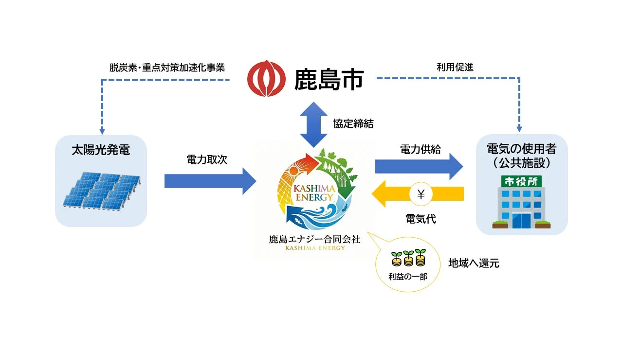 鹿島市の脱炭素事業モデル