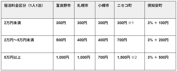 北海道の富良野市、札幌市、小樽市、ニセコ町、倶知安町における宿泊料金区分ごとの宿泊税額を示した表
