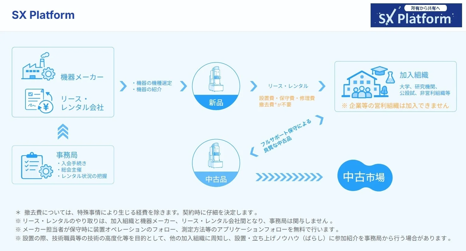 SXプラットフォームの仕組み