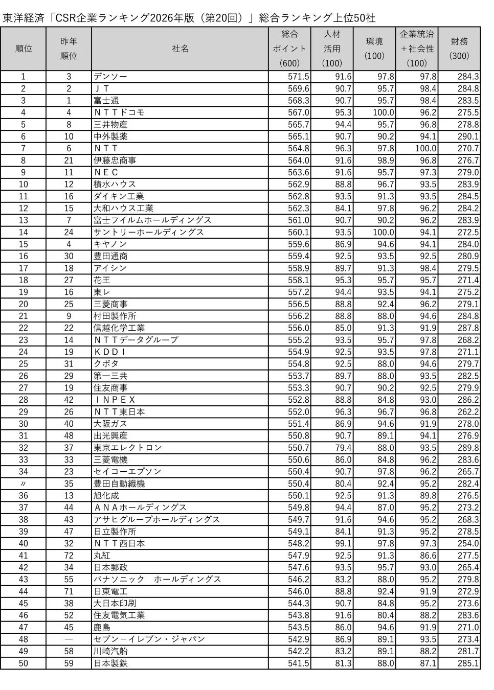 東洋経済「CSR企業ランキング2026年版 (第20回)」総合ランキング上位50社