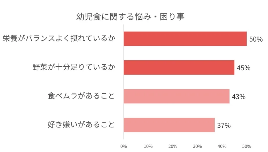 幼児食に関する悩み・困り事のグラフ