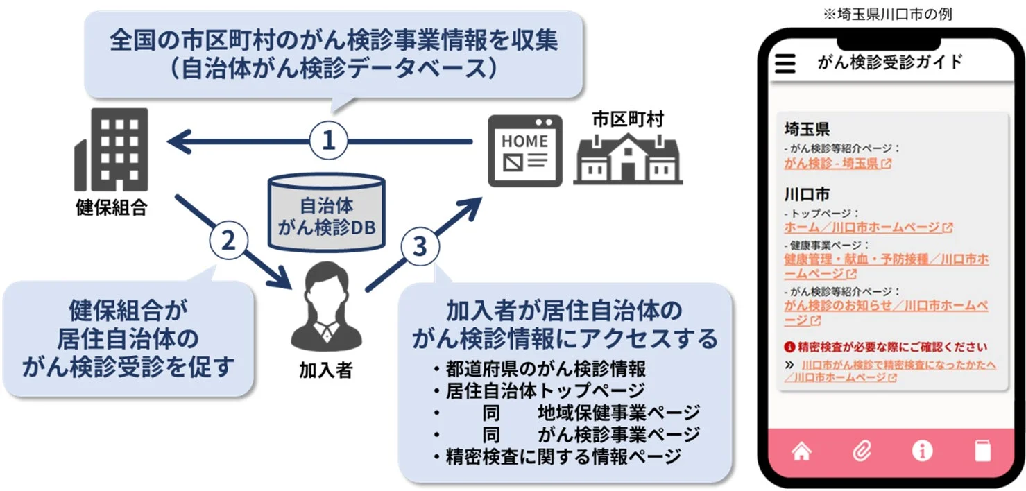 がん検診の受診促進と情報提供の仕組み