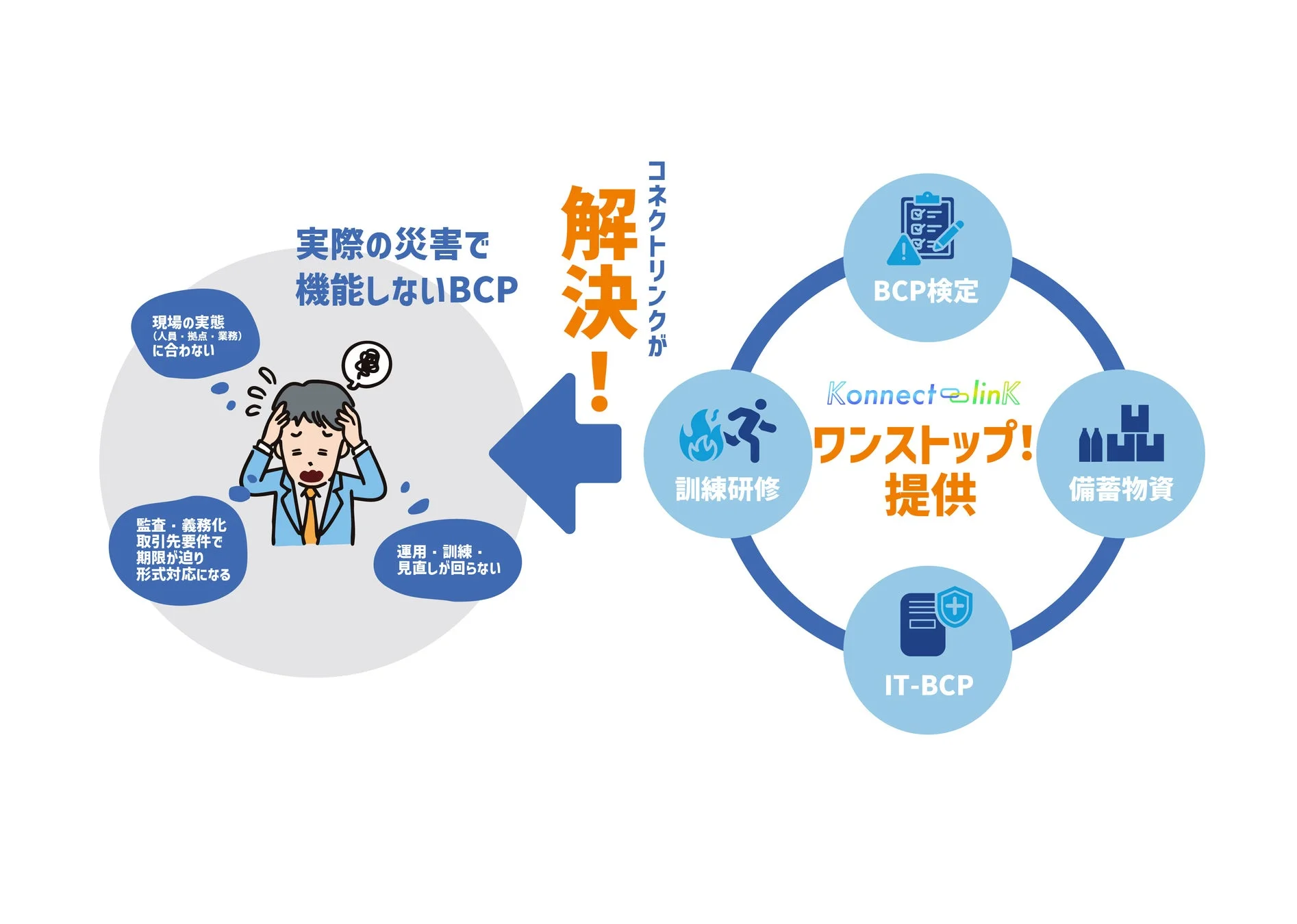 BCPの課題解決とサービス内容の図